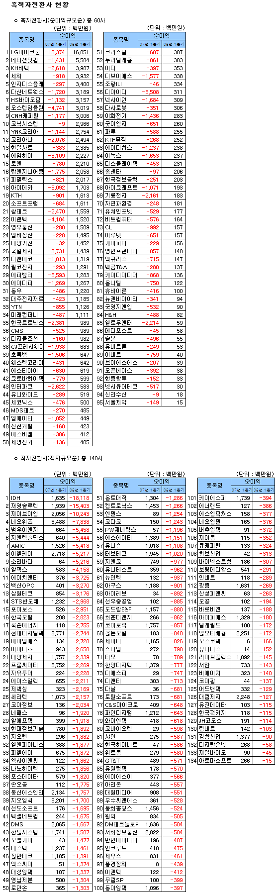 (표)2008년 1분기 코스닥 흑·적자전환사                                                                                                                                                                  