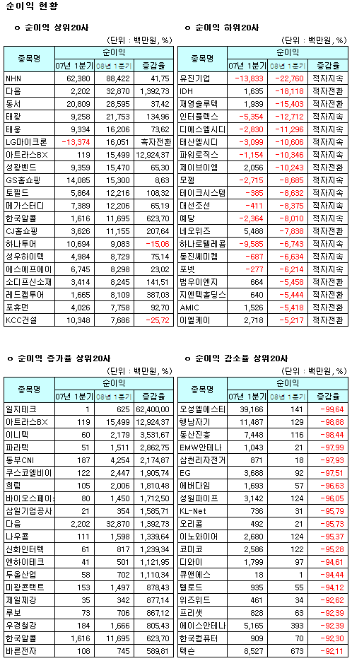 (표)2008년 1분기 코스닥 순이익지표 상위                                                                                                                                                                 