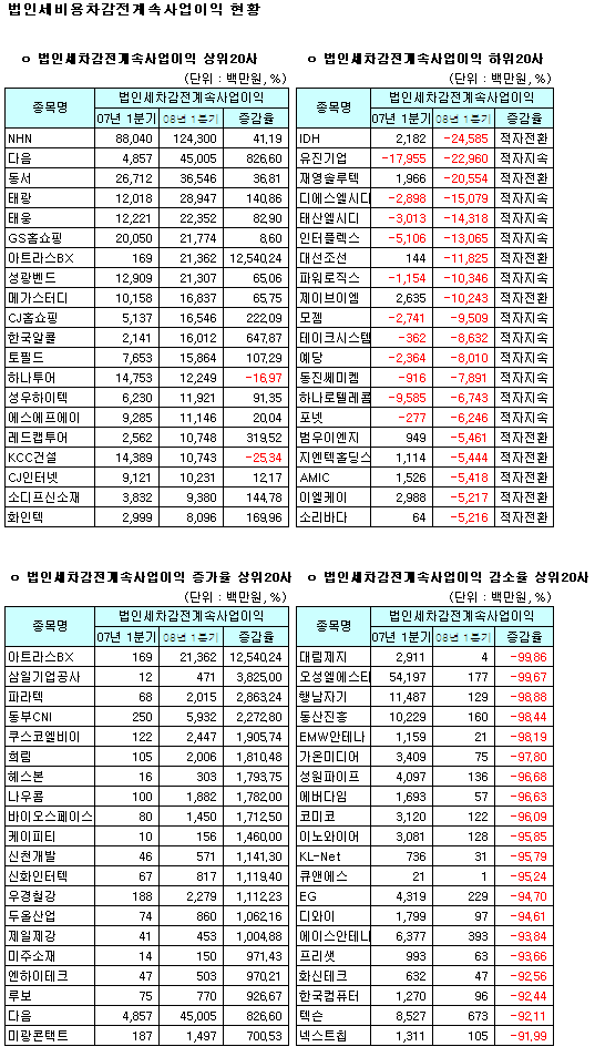 (표)2008년 1분기 코스닥 경상이익지표 상위                                                                                                                                                               