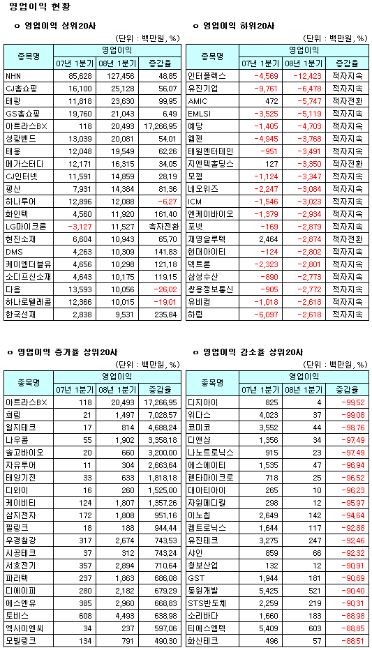 (표)2008년 1분기 코스닥 영업이익지표 상위                                                                                                                                                               