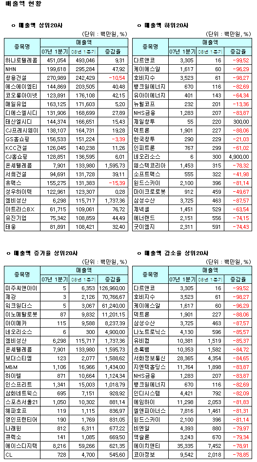 (표)2008년 1분기 코스닥 매출액지표 상위                                                                                                                                                                 