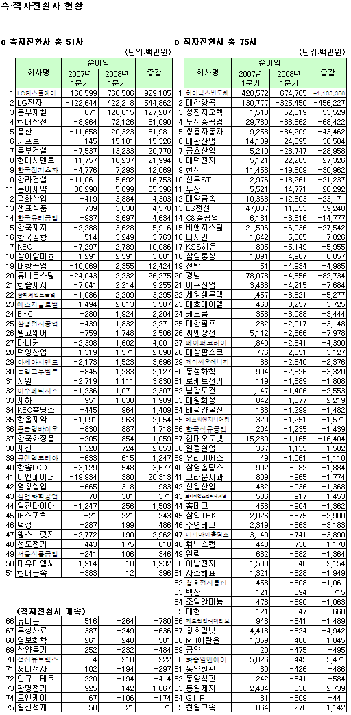 (표)2008년 1분기 코스피 흑·적자전환사                                                                                                                                                                  