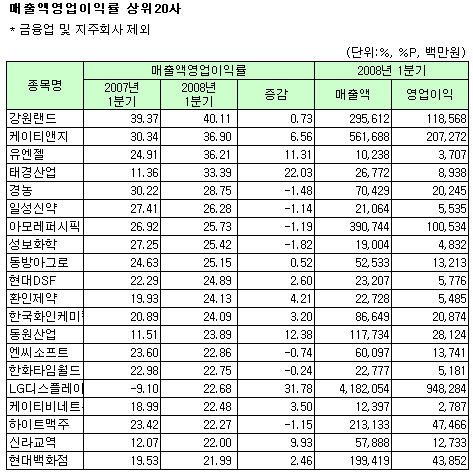 (표)2008년 1분기 코스피 영업이익률 상위                                                                                                                                                                 