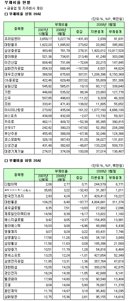 (표)2008년 1분기 코스피 부채비율지표 상위                                                                                                                                                               