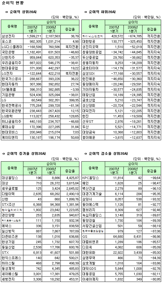 (표)2008년 1분기 코스피 순이익지표 상위                                                                                                                                                                 