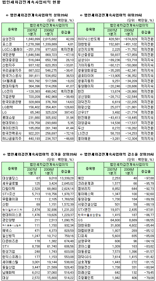 (표)2008년 1분기 코스피 경상이익지표 상위                                                                                                                                                               