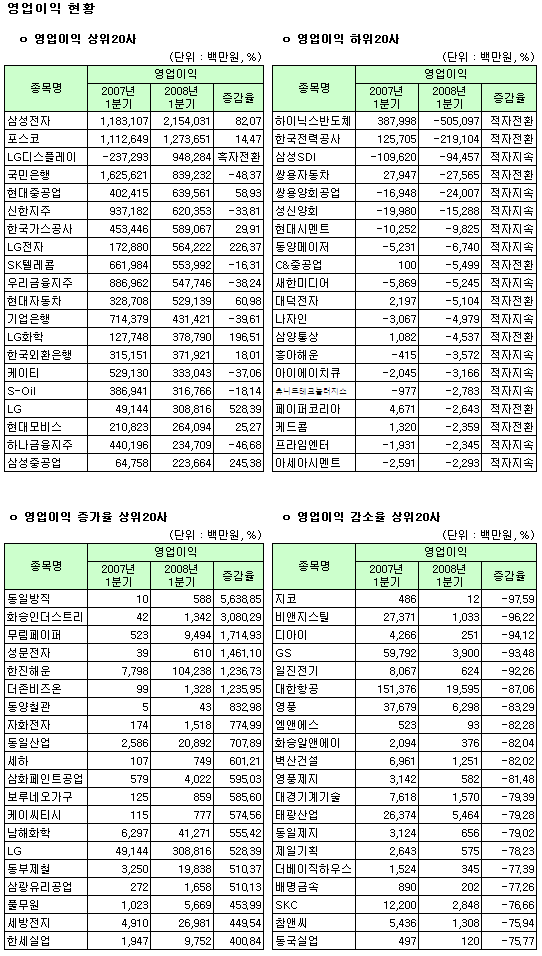 (표)2008년 1분기 코스피 영업이익지표 상위                                                                                                                                                               