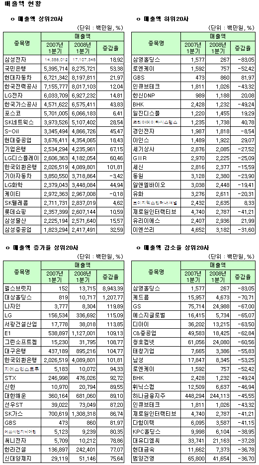 (표)2008년 1분기 코스피 매출액지표 상위                                                                                                                                                                 