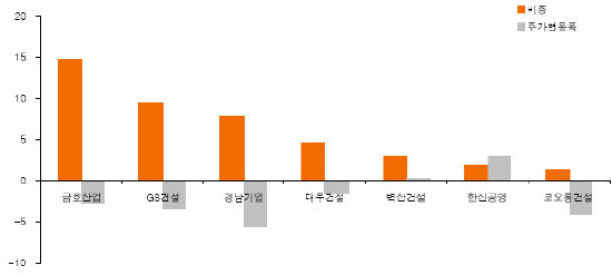 베트남 진출 건설사 "위기? 위기說?" 촉각