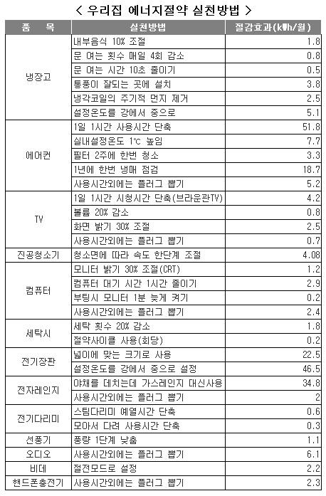 가전 서비스기사 `에너지낭비 치료사`로 뛴다