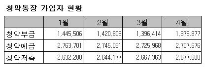 청약부금통장 "다시 보자"