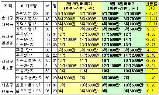 강남3구 재건축 동반 하락세