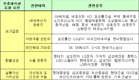 유가급등 역발상..인플레이션에 맞설 종목들