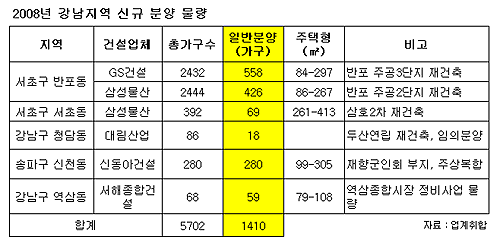 강남지역 1400가구 신규분양