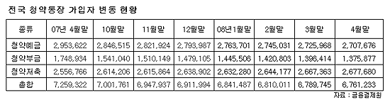 청약통장 인기 ''시들''..1년새 50만명↓