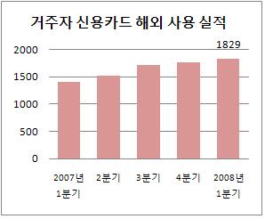 "고환율 안무섭다"..카드 해외사용 사상최대