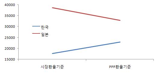 한국과 일본..국민소득 단 1만불 차이?