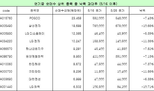 (투자의맥)"월말 윈도우 드레싱 기대주"10選