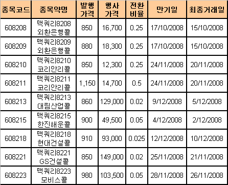 (머니팁)맥쿼리證, ELW 9종목 추가상장