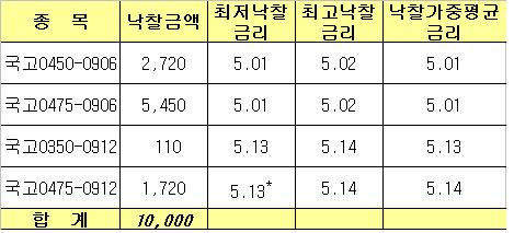 국고채 1조 바이백, 5.01~5.14% 낙찰..2.34조 응찰
