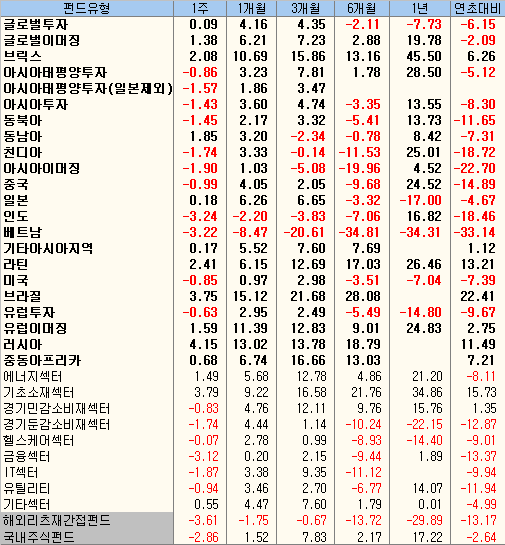 글로벌펀드 희비 `베트남 울고 브라질 웃다`