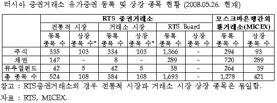 (이종문의 골드 러시아)증권거래소 상장조건