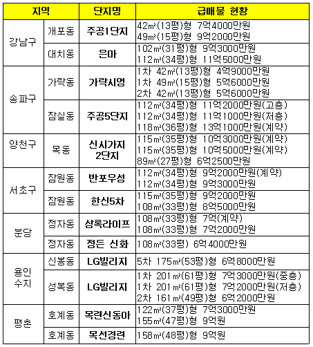 `버블세븐` 급매물 쏟아진다