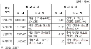 올 공시지가 10.05% 상승