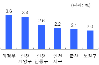 강북집값 5월들어 안정세 회복