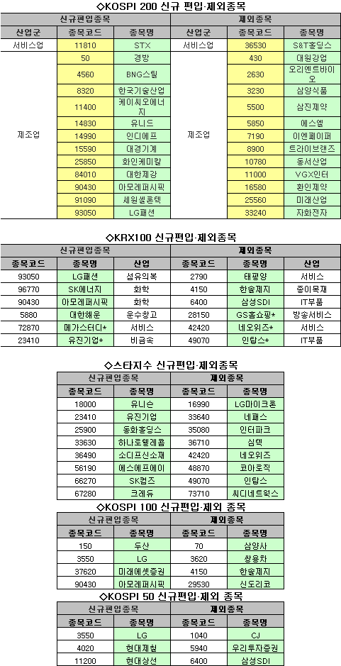 STX·한기산등 14종목 코스피200 신규편입(상보)