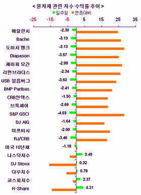 6월 첫째주 원자재 상품시장 동향