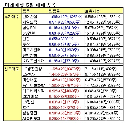 미래에셋이 `5월 박스권 장세`서 매매한 종목은?