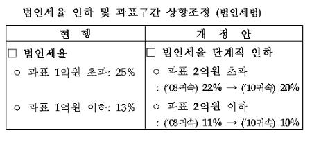 법인세 더 앞당겨 내린다..2010년까지 5%P↓