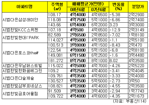 `東동탄 교통계획` 西동탄 호재될까?