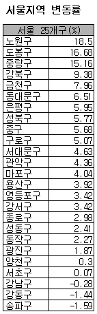 새정부 집값 쌍곡선..동두천25.4%↑ 과천2.6%↓