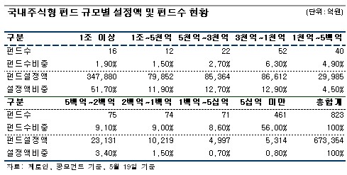 덩치 커지는 펀드, 수익률도 좋다