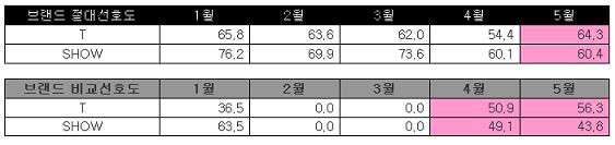 SKT-KTF 브랜드 광고전 '1위 논쟁'