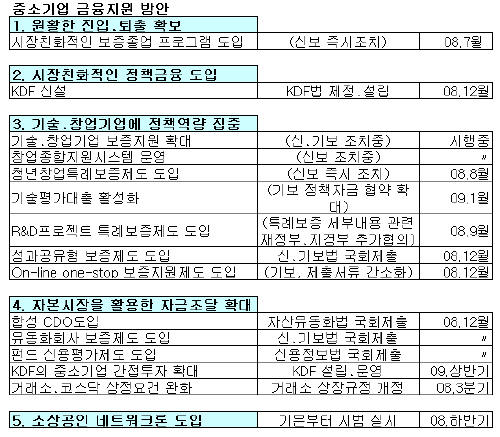 청년창업 '10년 미만 최고 5000만원 대출' 보증