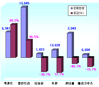 쇠고기 불똥 車로 튀나..현대車 `전전긍긍`