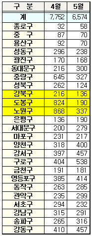 노원·도봉·강북 주택거래 `3분의 1`로 줄어