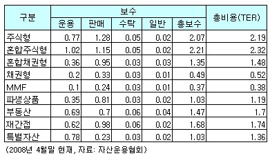 주식시장 회복기, 펀드 총비용 낮아져