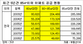 건설사 "중대형에서 중소형으로"