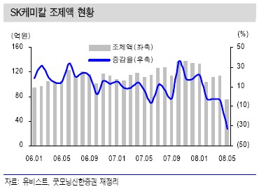 SK케미칼 정부정책에 직격탄 "펀더멘탈 우려까지"