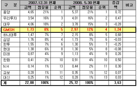 굿모닝신한證, 신탁자산 3조..`수탁고 증가율 1위`