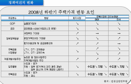 하반기 주택시장 ''먹구름''