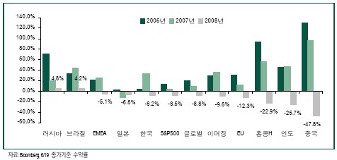 하반기엔 선진국펀드 비중 높여볼까?