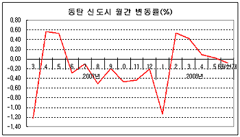 동탄 집값 더 떨어지나?