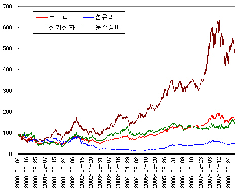 (장기투자가 답이다)⑨성장株 `트래킹 에러를 줄여라`