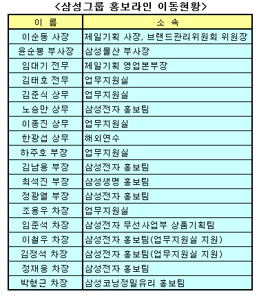 전략기획실 해체 후 삼성, 이것이 궁금하다