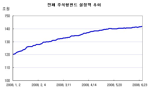 (상반기펀드)①시장 흔들려도 "펀드 믿는다"